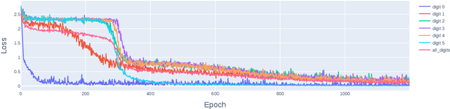 Figure 2 for Understanding Addition in Transformers