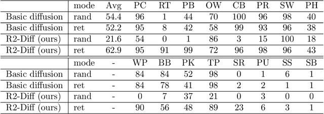 Figure 4 for R2-Diff: Denoising by diffusion as a refinement of retrieved motion for image-based motion prediction