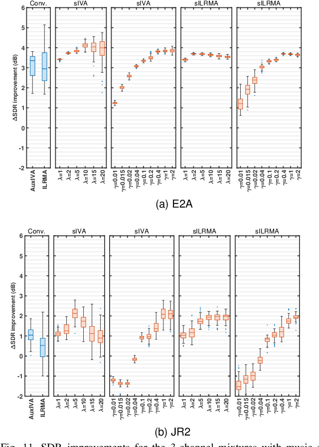 Figure 3 for Determined Blind Source Separation with Sinkhorn Divergence-based Optimal Allocation of the Source Power