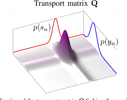 Figure 4 for Determined Blind Source Separation with Sinkhorn Divergence-based Optimal Allocation of the Source Power