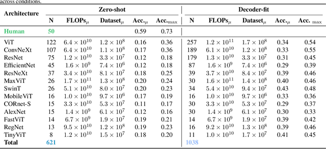 Figure 4 for Contour Integration Underlies Human-Like Vision