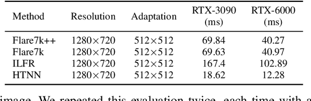 Figure 4 for PaniCar: Securing the Perception of Advanced Driving Assistance Systems Against Emergency Vehicle Lighting