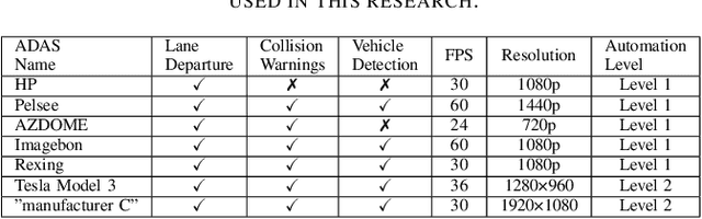 Figure 2 for PaniCar: Securing the Perception of Advanced Driving Assistance Systems Against Emergency Vehicle Lighting