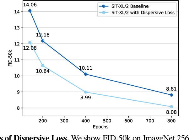 Figure 3 for Diffuse and Disperse: Image Generation with Representation Regularization