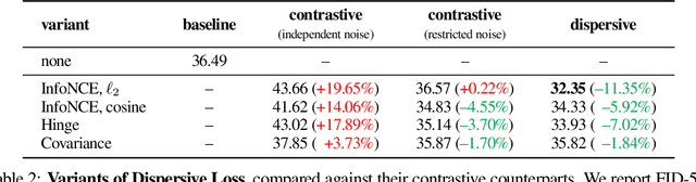 Figure 4 for Diffuse and Disperse: Image Generation with Representation Regularization