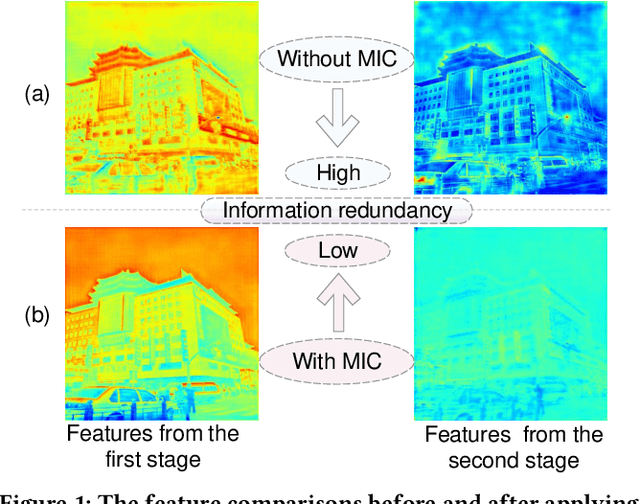 Figure 1 for Mutual Information-driven Triple Interaction Network for Efficient Image Dehazing