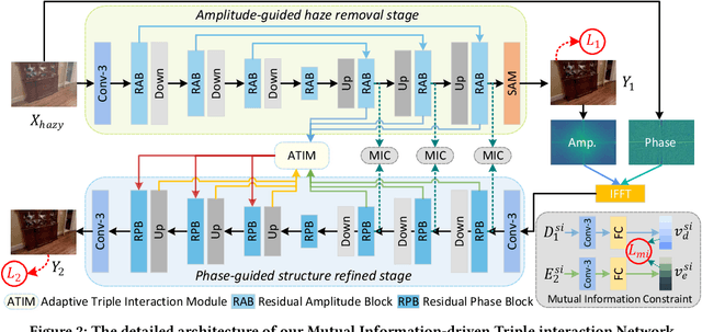 Figure 3 for Mutual Information-driven Triple Interaction Network for Efficient Image Dehazing