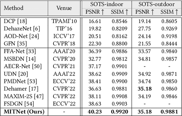 Figure 2 for Mutual Information-driven Triple Interaction Network for Efficient Image Dehazing