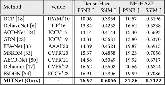 Figure 4 for Mutual Information-driven Triple Interaction Network for Efficient Image Dehazing