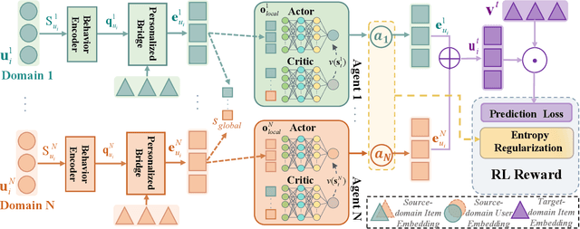 Figure 3 for MARCO: A Cooperative Knowledge Transfer Framework for Personalized Cross-domain Recommendations