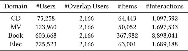 Figure 2 for MARCO: A Cooperative Knowledge Transfer Framework for Personalized Cross-domain Recommendations