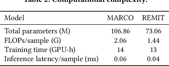 Figure 4 for MARCO: A Cooperative Knowledge Transfer Framework for Personalized Cross-domain Recommendations