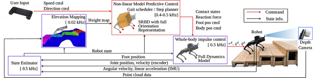 Figure 2 for Human-Centered Development of Guide Dog Robots: Quiet and Stable Locomotion Control