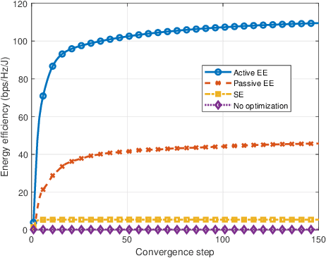Figure 2 for Energy Efficiency Optimization in Active Reconfigurable Intelligent Surface-Aided Integrated Sensing and Communication Systems