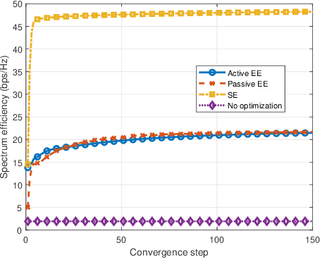 Figure 3 for Energy Efficiency Optimization in Active Reconfigurable Intelligent Surface-Aided Integrated Sensing and Communication Systems