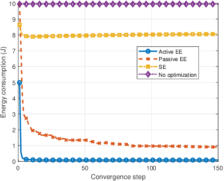 Figure 4 for Energy Efficiency Optimization in Active Reconfigurable Intelligent Surface-Aided Integrated Sensing and Communication Systems