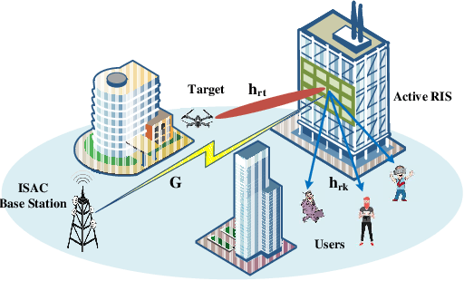 Figure 1 for Energy Efficiency Optimization in Active Reconfigurable Intelligent Surface-Aided Integrated Sensing and Communication Systems