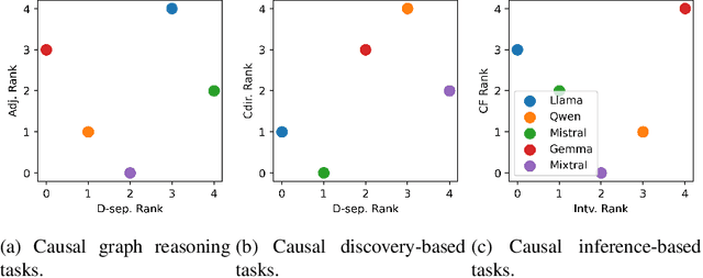 Figure 4 for CARL-GT: Evaluating Causal Reasoning Capabilities of Large Language Models