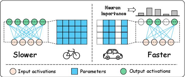 Figure 1 for Sparsity-Accelerated Training for Large Language Models