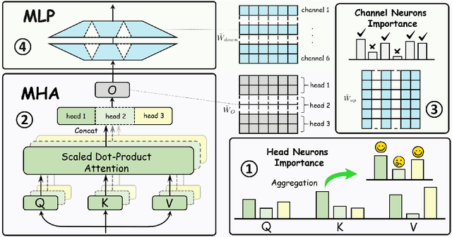 Figure 3 for Sparsity-Accelerated Training for Large Language Models
