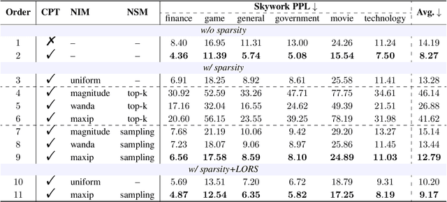 Figure 2 for Sparsity-Accelerated Training for Large Language Models