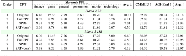 Figure 4 for Sparsity-Accelerated Training for Large Language Models