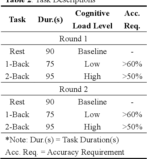 Figure 4 for Wearable Device-Based Physiological Signal Monitoring: An Assessment Study of Cognitive Load Across Tasks