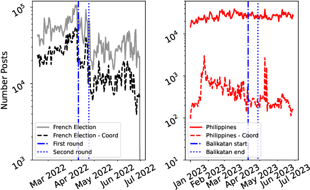 Figure 3 for Large Language Models Reveal Information Operation Goals, Tactics, and Narrative Frames