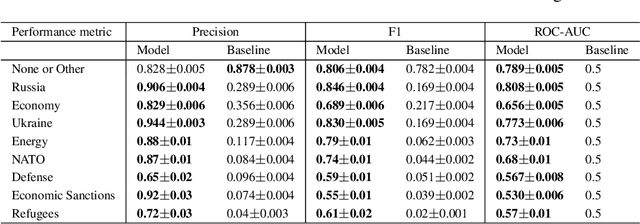 Figure 2 for Large Language Models Reveal Information Operation Goals, Tactics, and Narrative Frames