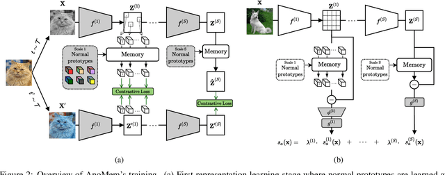 Figure 3 for Anomaly Detection via Multi-Scale Contrasted Memory