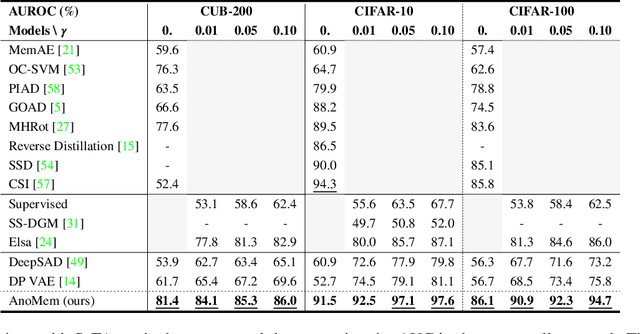 Figure 2 for Anomaly Detection via Multi-Scale Contrasted Memory