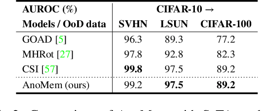 Figure 4 for Anomaly Detection via Multi-Scale Contrasted Memory