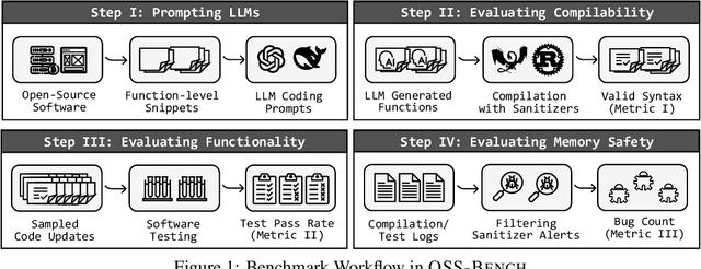 Figure 1 for OSS-Bench: Benchmark Generator for Coding LLMs