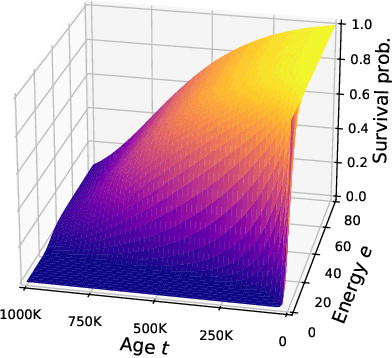 Figure 3 for Evolution of Rewards for Food and Motor Action by Simulating Birth and Death