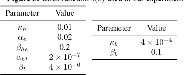 Figure 2 for Evolution of Rewards for Food and Motor Action by Simulating Birth and Death