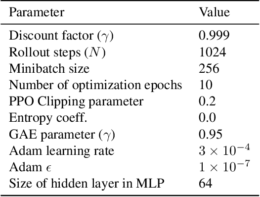 Figure 4 for Evolution of Rewards for Food and Motor Action by Simulating Birth and Death