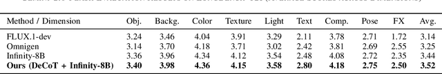 Figure 1 for DeCoT: Decomposing Complex Instructions for Enhanced Text-to-Image Generation with Large Language Models