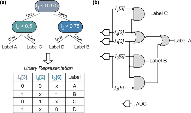 Figure 2 for On-sensor Printed Machine Learning Classification via Bespoke ADC and Decision Tree Co-Design