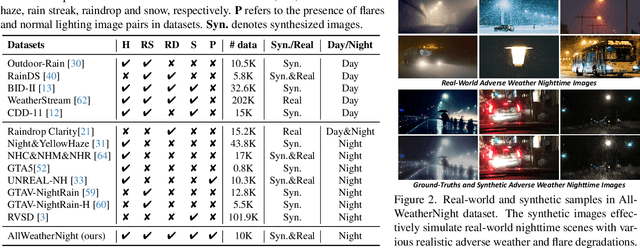 Figure 2 for Clear Nights Ahead: Towards Multi-Weather Nighttime Image Restoration