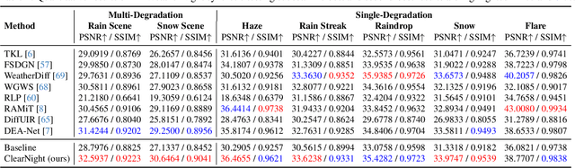 Figure 4 for Clear Nights Ahead: Towards Multi-Weather Nighttime Image Restoration