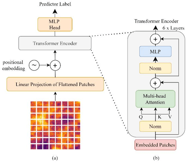 Figure 4 for Mitigation of Spatial Nonstationarity with Vision Transformers