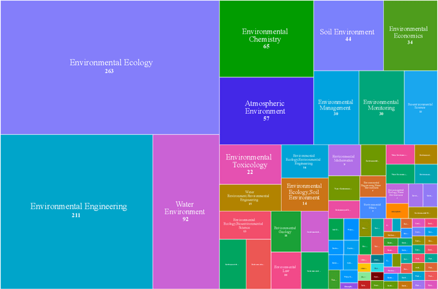 Figure 2 for Environmental large language model Evaluation (ELLE) dataset: A Benchmark for Evaluating Generative AI applications in Eco-environment Domain