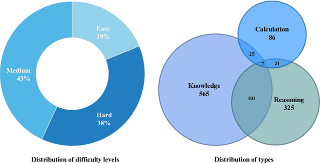 Figure 3 for Environmental large language model Evaluation (ELLE) dataset: A Benchmark for Evaluating Generative AI applications in Eco-environment Domain