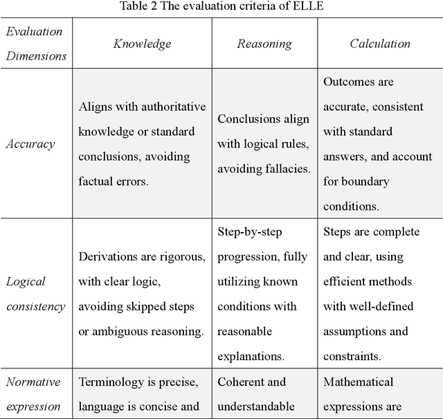 Figure 4 for Environmental large language model Evaluation (ELLE) dataset: A Benchmark for Evaluating Generative AI applications in Eco-environment Domain