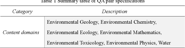 Figure 1 for Environmental large language model Evaluation (ELLE) dataset: A Benchmark for Evaluating Generative AI applications in Eco-environment Domain