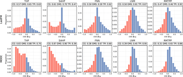 Figure 2 for Preventing Conflicting Gradients in Neural Marked Temporal Point Processes