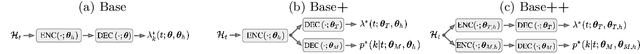 Figure 4 for Preventing Conflicting Gradients in Neural Marked Temporal Point Processes
