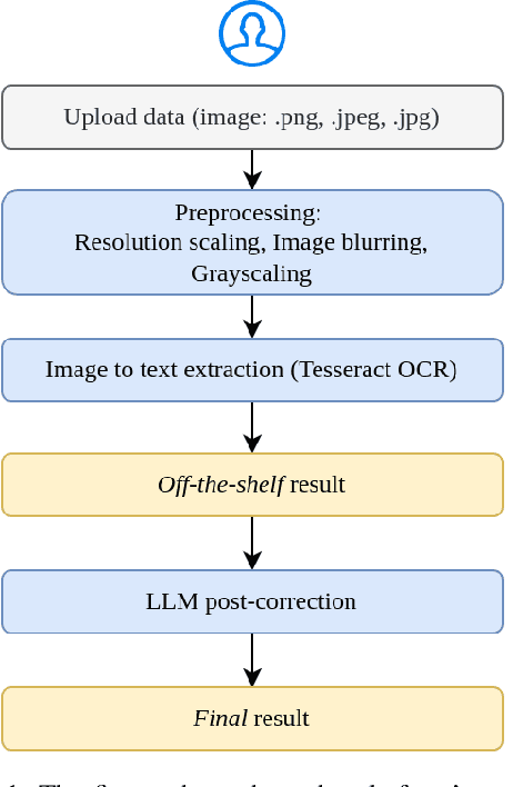 Figure 2 for DriveThru: a Document Extraction Platform and Benchmark Datasets for Indonesian Local Language Archives