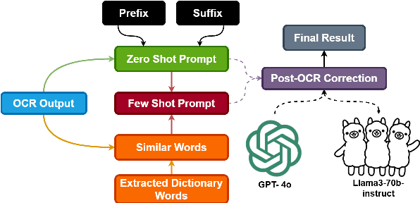 Figure 3 for DriveThru: a Document Extraction Platform and Benchmark Datasets for Indonesian Local Language Archives