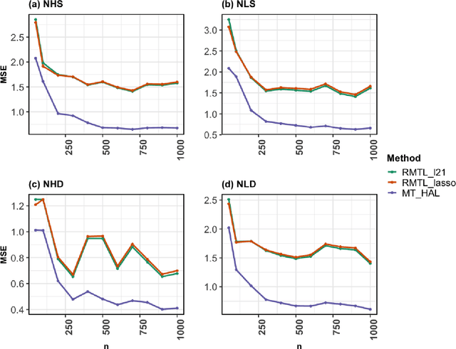 Figure 2 for Multi-task Highly Adaptive Lasso